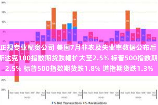 正规专业配资公司 美国7月非农及失业率数据公布后 美股期货快速下挫 纳斯达克100指数期货跌幅扩大至2.5% 标普500指数期货跌1.8% 道指期货跌1.3%