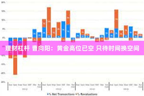 理财杠杆 曹向阳：黄金高位已空 只待时间换空间