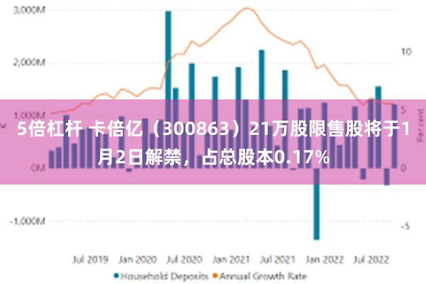 5倍杠杆 卡倍亿（300863）21万股限售股将于1月2日解禁，占总股本0.17%